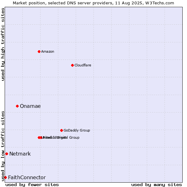 Market position of Onamae vs. Netmark vs. FaithConnector