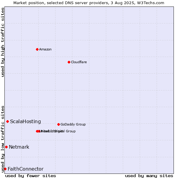 Market position of ScalaHosting vs. Netmark vs. FaithConnector