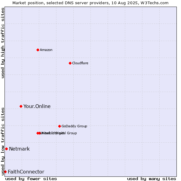 Market position of Your.Online vs. Netmark vs. FaithConnector