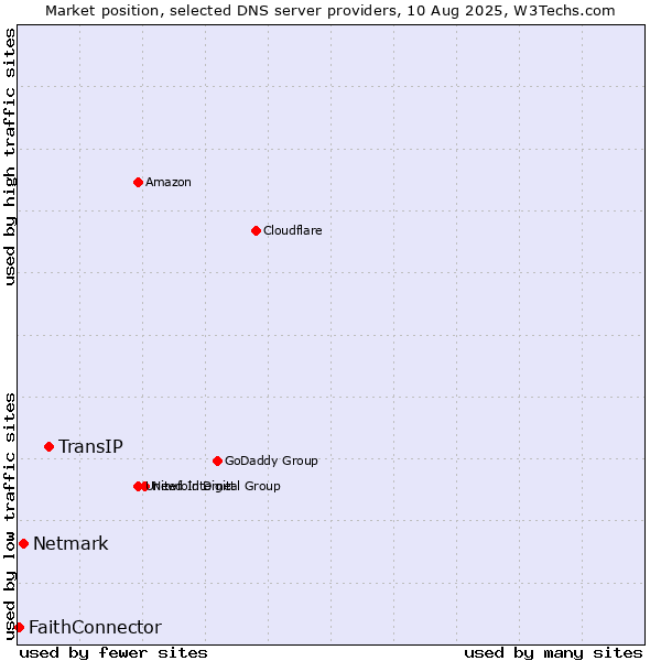 Market position of TransIP vs. Netmark vs. FaithConnector