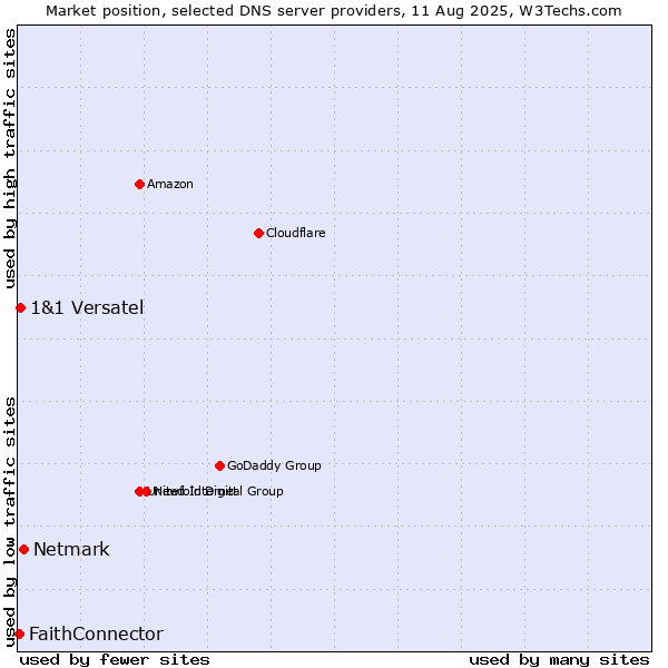 Market position of Netmark vs. 1&1 Versatel vs. FaithConnector