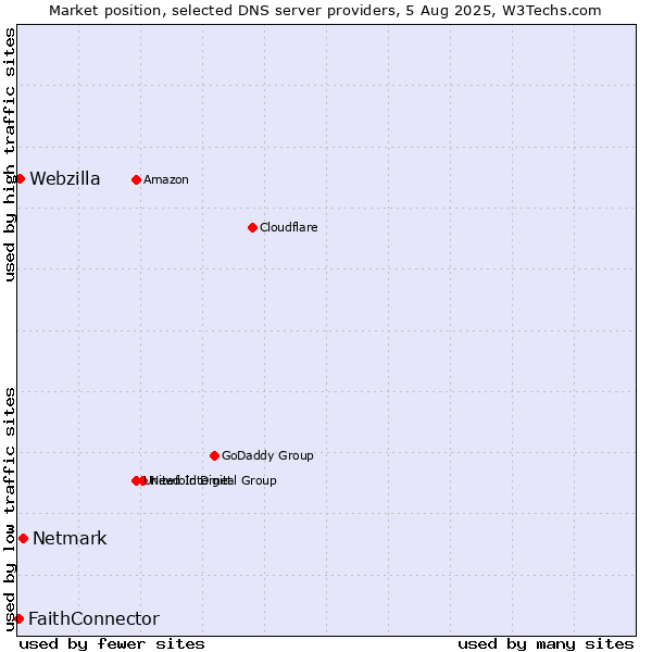 Market position of Netmark vs. Webzilla vs. FaithConnector