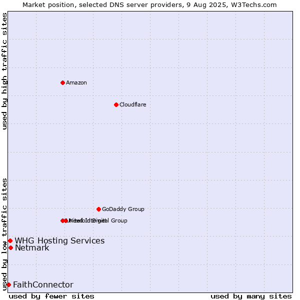 Market position of Netmark vs. WHG Hosting Services vs. FaithConnector
