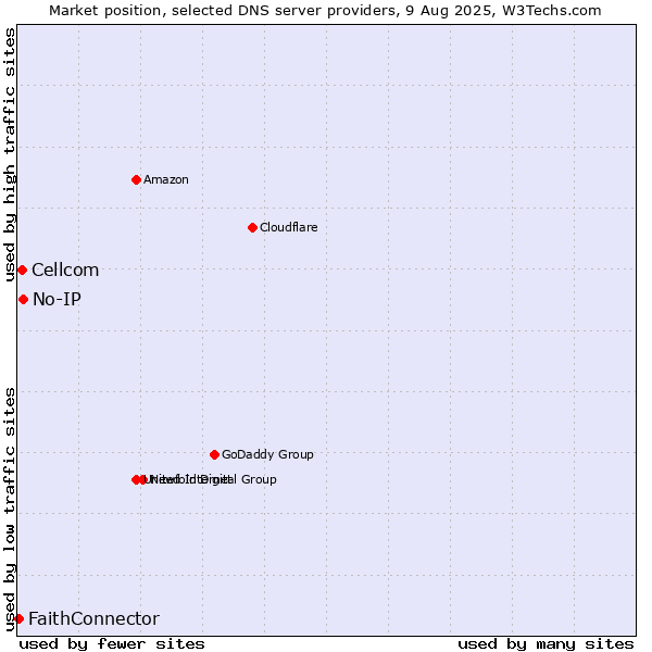 Market position of No-IP vs. Cellcom vs. FaithConnector