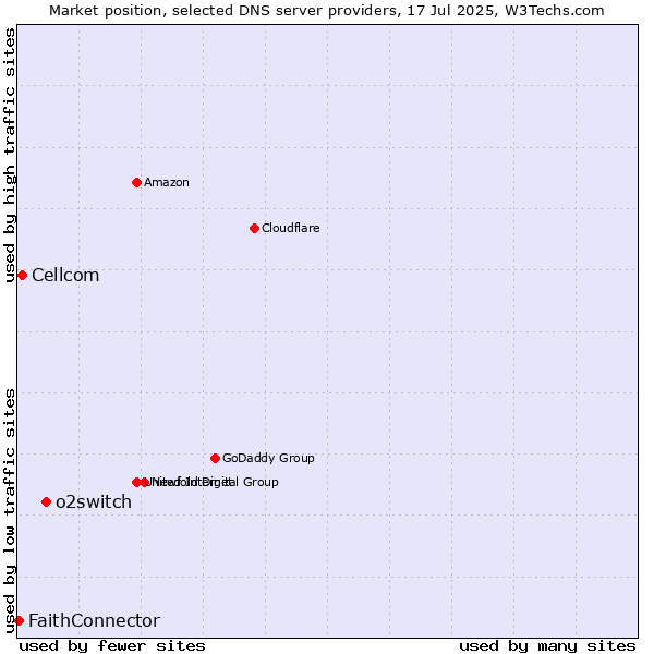 Market position of o2switch vs. Cellcom vs. FaithConnector