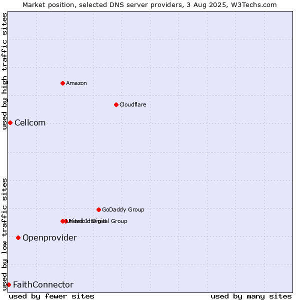 Market position of Openprovider vs. Cellcom vs. FaithConnector