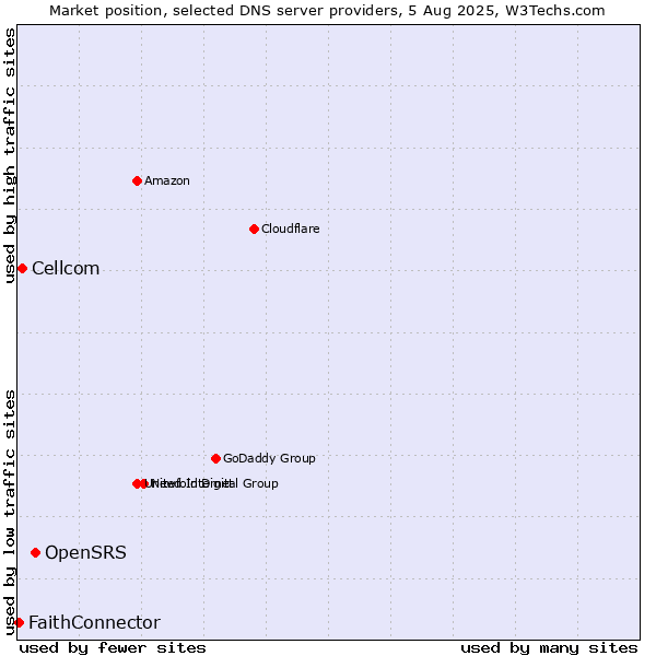 Market position of OpenSRS vs. Cellcom vs. FaithConnector