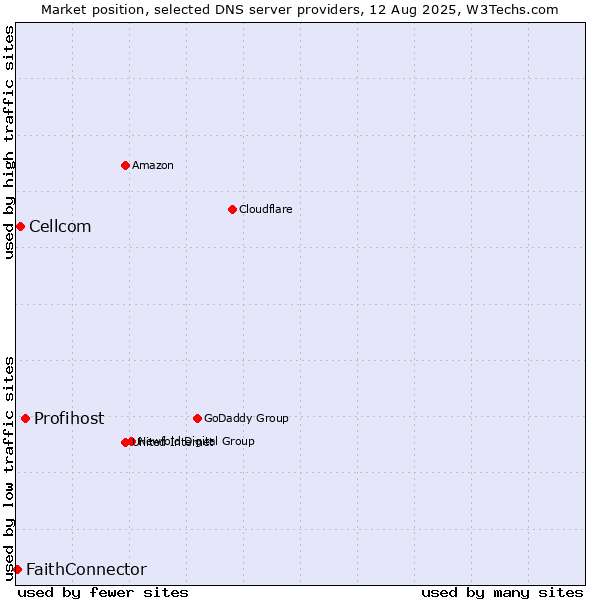 Market position of Profihost vs. Cellcom vs. FaithConnector