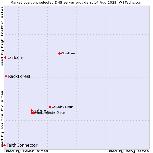 Market position of RackForest vs. Cellcom vs. FaithConnector