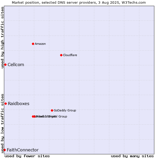 Market position of Raidboxes vs. Cellcom vs. FaithConnector