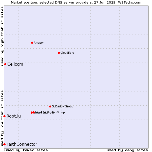 Market position of Cellcom vs. FaithConnector vs. Root.lu