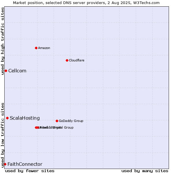 Market position of ScalaHosting vs. Cellcom vs. FaithConnector