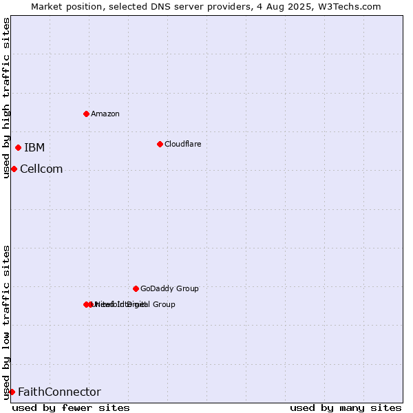 Market position of IBM vs. Cellcom vs. FaithConnector