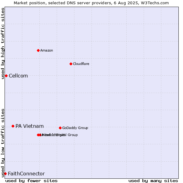 Market position of PA Vietnam vs. Cellcom vs. FaithConnector