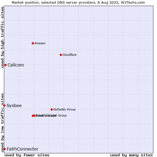 Market position of Cellcom vs. FaithConnector vs. Sysbee