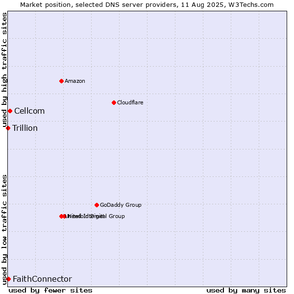 Market position of Cellcom vs. FaithConnector vs. Trillion