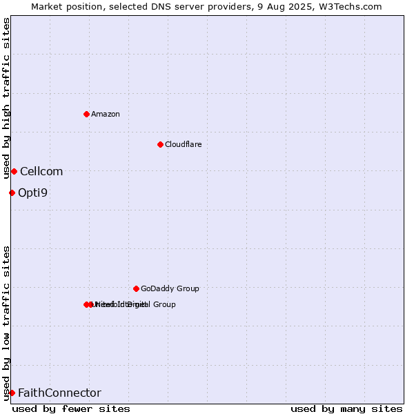 Market position of Cellcom vs. FaithConnector vs. Opti9