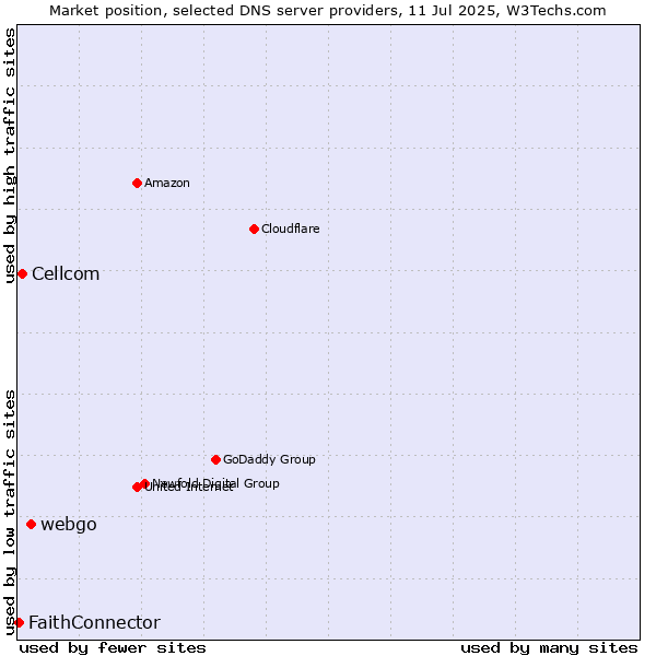 Market position of webgo vs. Cellcom vs. FaithConnector