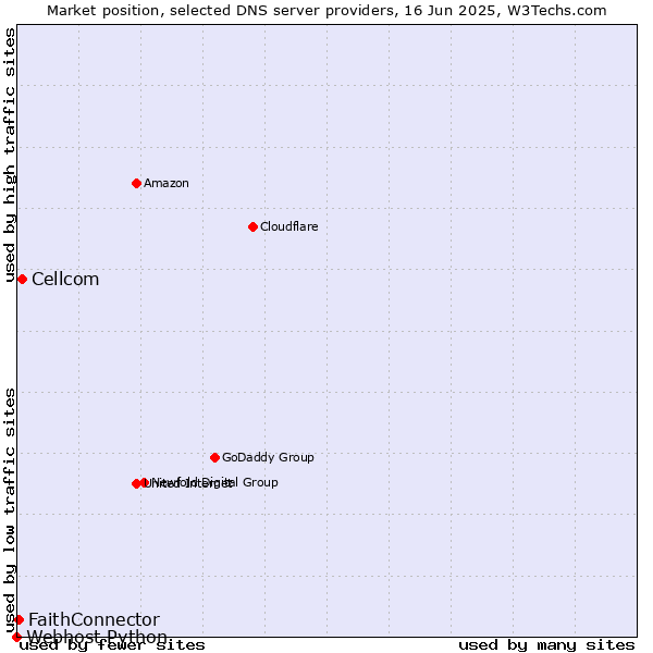 Market position of Cellcom vs. FaithConnector vs. Webhost Python