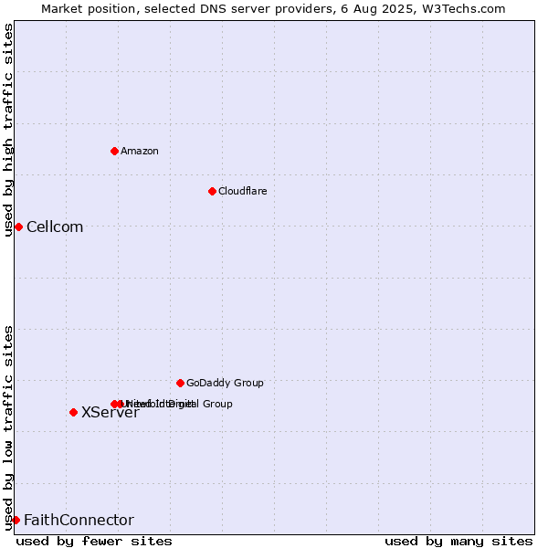 Market position of XServer vs. Cellcom vs. FaithConnector