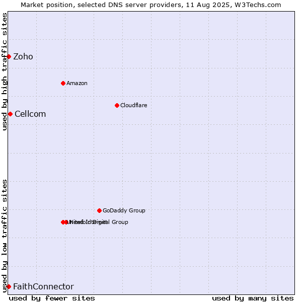 Market position of Cellcom vs. FaithConnector vs. Zoho