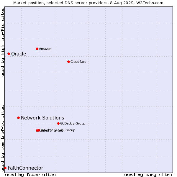 Market position of Network Solutions vs. Oracle vs. FaithConnector