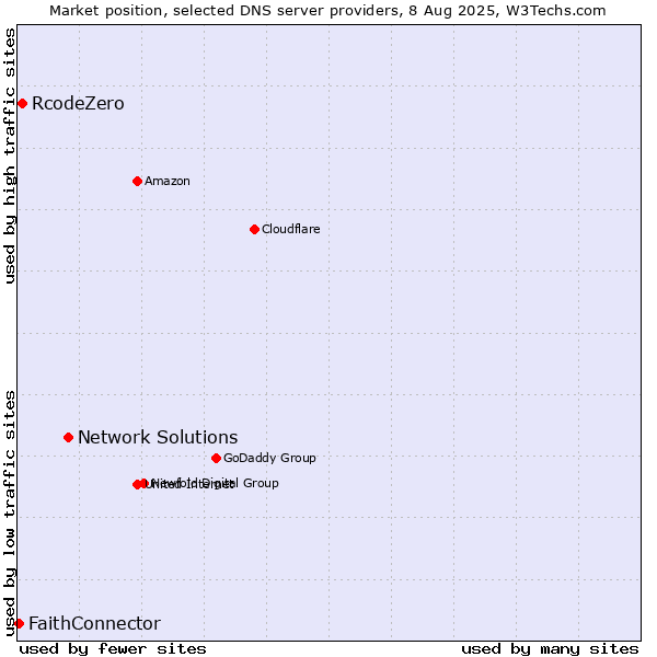 Market position of Network Solutions vs. RcodeZero vs. FaithConnector
