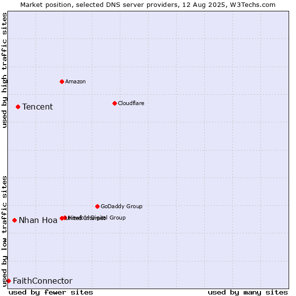 Market position of Tencent vs. Nhan Hoa vs. FaithConnector