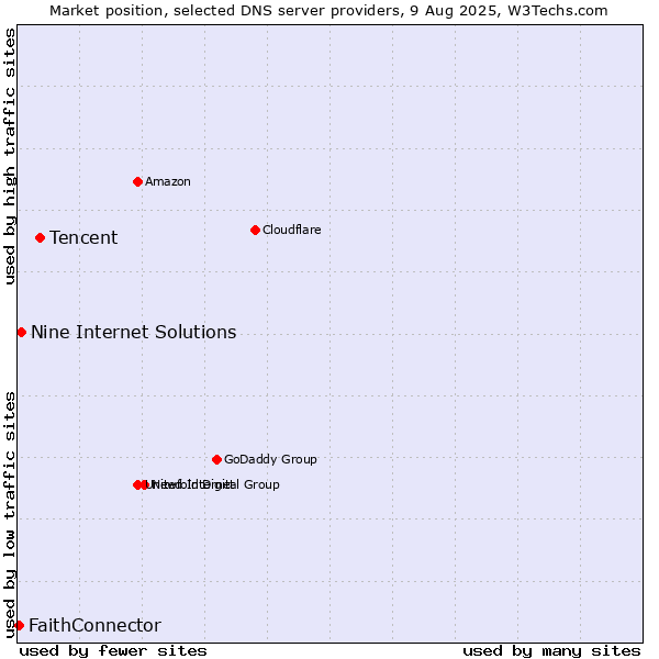 Market position of Tencent vs. Nine Internet Solutions vs. FaithConnector