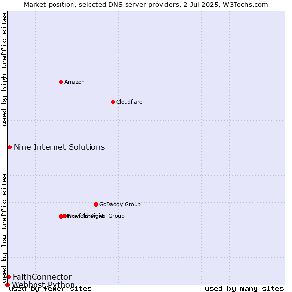 Market position of Nine Internet Solutions vs. FaithConnector vs. Webhost Python