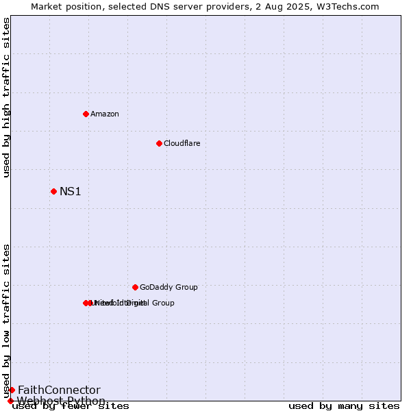 Market position of NS1 vs. FaithConnector vs. Webhost Python