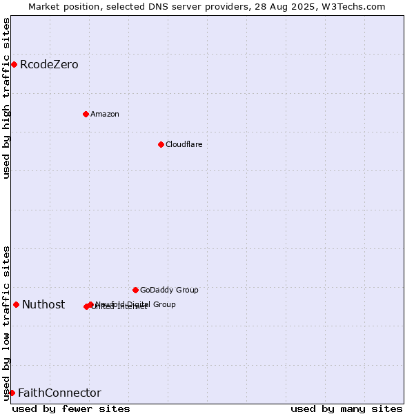 Market position of Nuthost vs. RcodeZero vs. FaithConnector