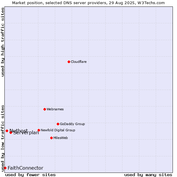 Market position of Serverplan vs. Nuthost vs. FaithConnector