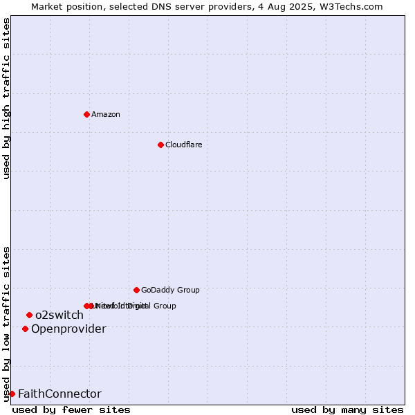 Market position of o2switch vs. Openprovider vs. FaithConnector