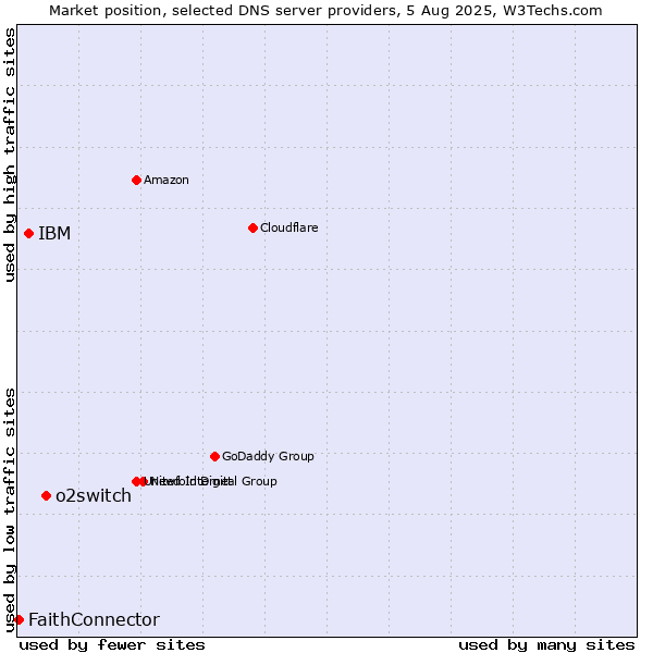 Market position of o2switch vs. IBM vs. FaithConnector