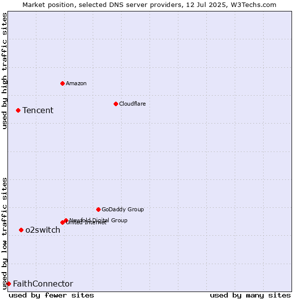 Market position of o2switch vs. Tencent vs. FaithConnector