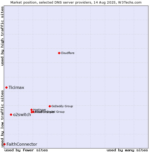 Market position of o2switch vs. Ticimax vs. FaithConnector