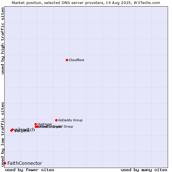 Market position of o2switch vs. Verpex vs. FaithConnector