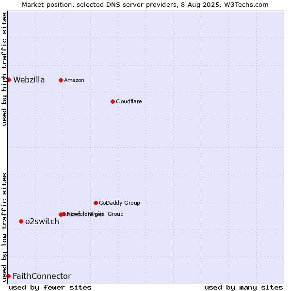 Market position of o2switch vs. Webzilla vs. FaithConnector