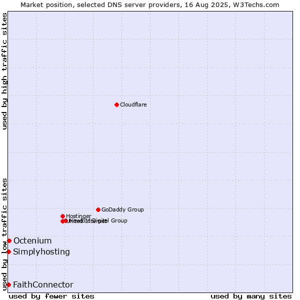Market position of Octenium vs. FaithConnector vs. Simplyhosting