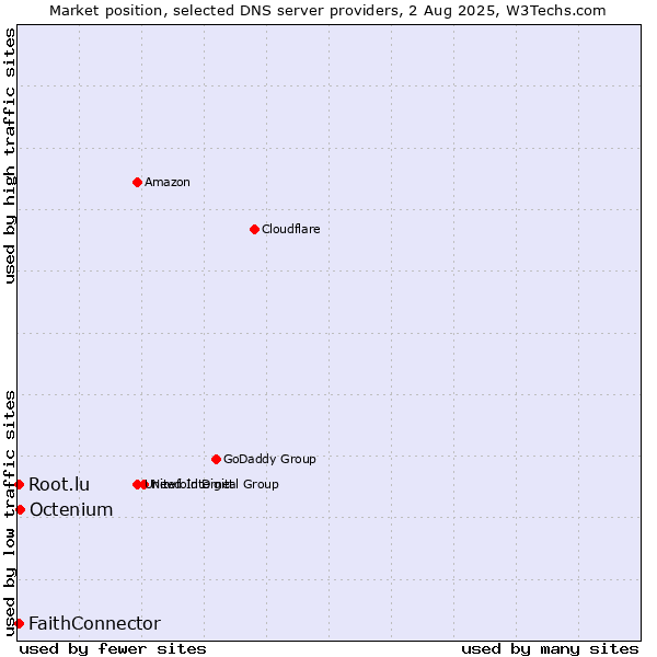 Market position of Octenium vs. FaithConnector vs. Root.lu