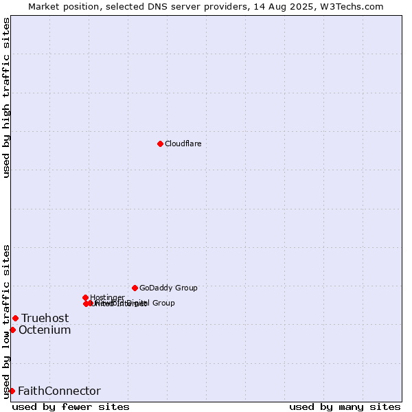 Market position of Truehost vs. Octenium vs. FaithConnector