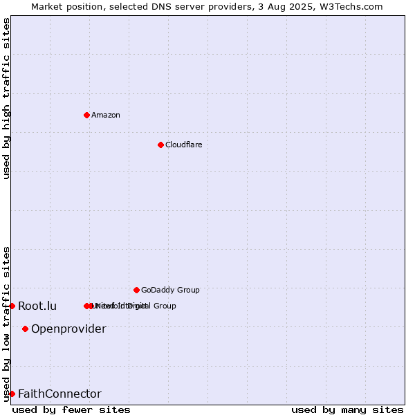 Market position of Openprovider vs. FaithConnector vs. Root.lu