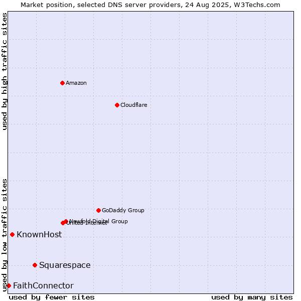 Market position of Squarespace vs. KnownHost vs. FaithConnector
