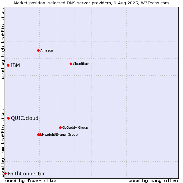 Market position of QUIC.cloud vs. IBM vs. FaithConnector
