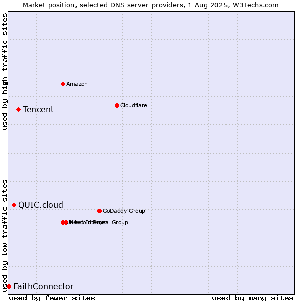Market position of Tencent vs. QUIC.cloud vs. FaithConnector