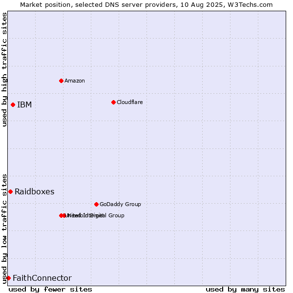 Market position of IBM vs. Raidboxes vs. FaithConnector
