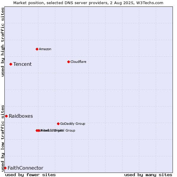 Market position of Tencent vs. Raidboxes vs. FaithConnector