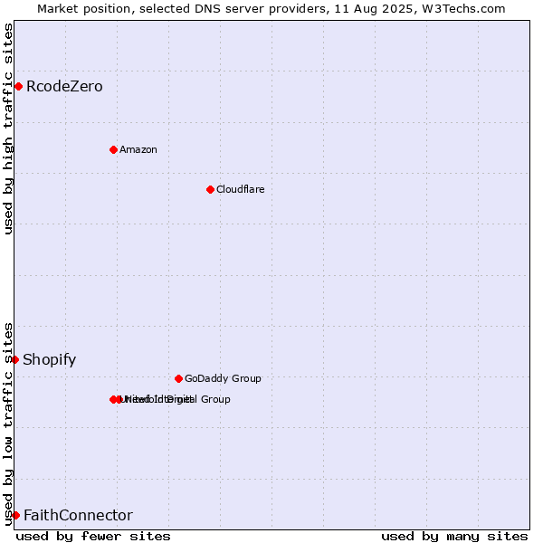 Market position of RcodeZero vs. FaithConnector vs. Shopify