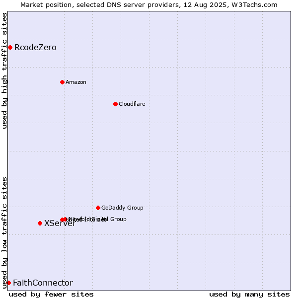 Market position of XServer vs. RcodeZero vs. FaithConnector
